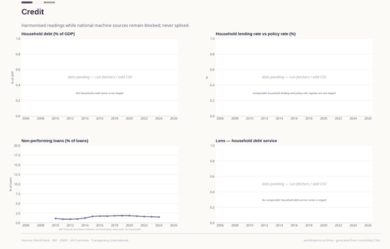 Credit. The only available comparable is the bank-wide NPL ratio; household credit and debt service remain unavailable. Credit 1.5% in 2024. Every figure is read from this country's committed CSVs.