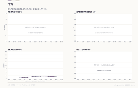 Credit. The only available comparable is the bank-wide NPL ratio; household credit and debt service remain unavailable. Credit 1.5% in 2024. Every figure is read from this country's committed CSVs.