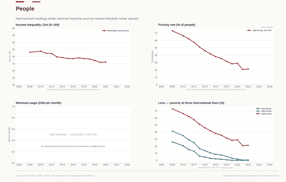 People. The survey Gini and international poverty lines are not the NBS Gini or China's national poverty line. People 36.00 in 2022. Every figure is read from this country's committed CSVs.