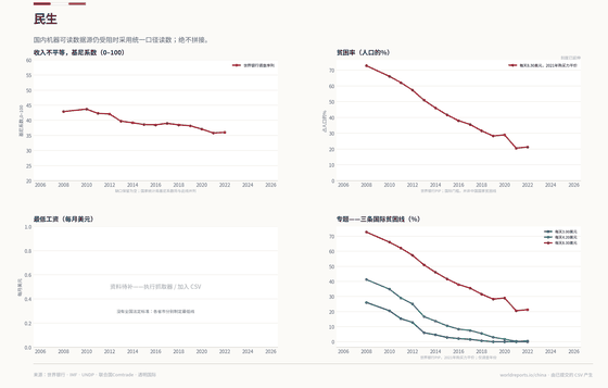 People. The survey Gini and international poverty lines are not the NBS Gini or China's national poverty line. People 36.00 in 2022. Every figure is read from this country's committed CSVs.
