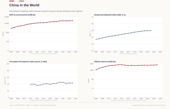 China in the World. Dollar size, HDI, the corruption index and reserves come from four explicitly labelled international systems. China in the World US$ 19,498bn in 2025. Every figure is read from this country's committed CSVs.