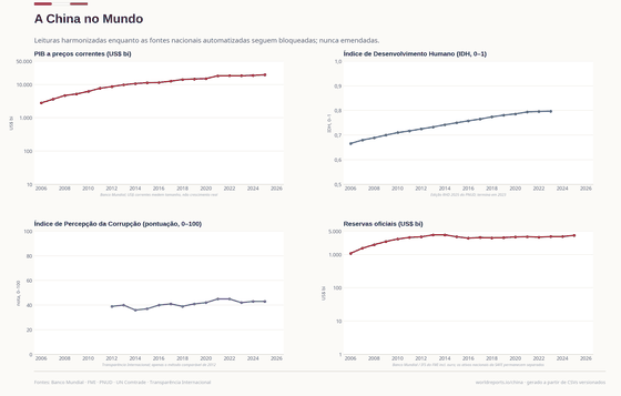 A China no Mundo. Tamanho em dólar, IDH, índice de corrupção e reservas vêm de quatro sistemas internacionais explicitamente rotulados. A China no Mundo US$ 19.498 bi em 2025. Cada número é lido dos CSVs versionados deste país.