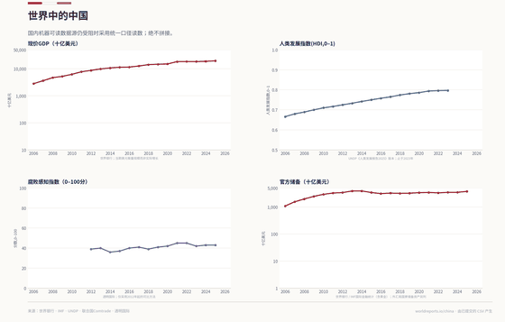 China in the World. Dollar size, HDI, the corruption index and reserves come from four explicitly labelled international systems. China in the World US$ 19,498bn in 2025. Every figure is read from this country's committed CSVs.