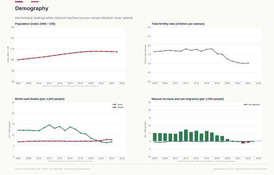 Demography. Births fell below deaths in 2022; census rebases and the UN population vintage must not be spliced. Demography 1,406.6M in 2025. Every figure is read from this country's committed CSVs.