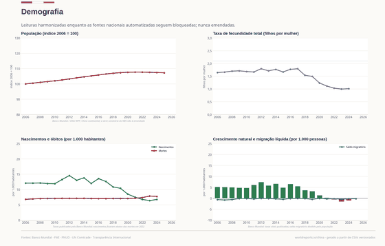 Demografia. Nascimentos ficaram abaixo das mortes em 2022; revisões censitárias e a edição populacional da ONU não podem ser emendadas. Demografia 1.406,6 mi em 2025. Cada número é lido dos CSVs versionados deste país.