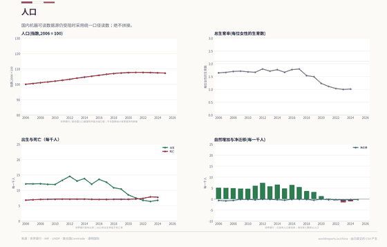 Demography. Births fell below deaths in 2022; census rebases and the UN population vintage must not be spliced. Demography 1,406.6M in 2025. Every figure is read from this country's committed CSVs.