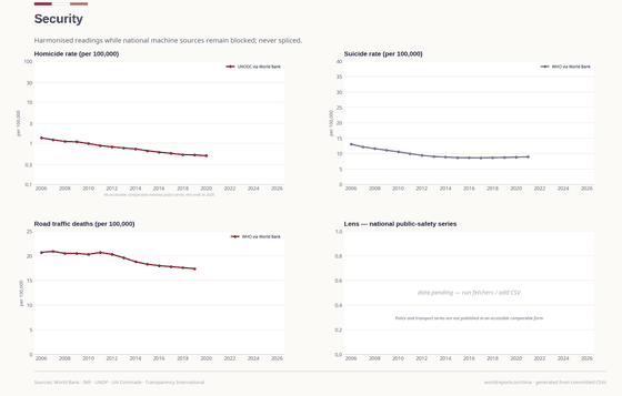 Security. Homicide, suicide and road deaths use only the comparable UNODC and WHO series, with the missing national series declared. Security 0.5/100k in 2020. Every figure is read from this country's committed CSVs.
