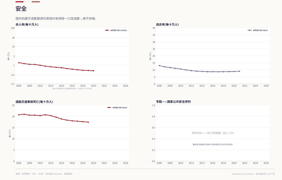 Security. Homicide, suicide and road deaths use only the comparable UNODC and WHO series, with the missing national series declared. Security 0.5/100k in 2020. Every figure is read from this country's committed CSVs.