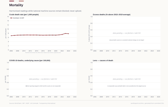 Mortality. The harmonised death rate can be drawn; consistent death counts, excess deaths and causes remain unavailable. Mortality 7.76 in 2024. Every figure is read from this country's committed CSVs.