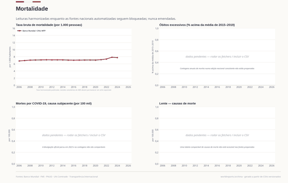 Mortalidade. A taxa harmonizada de mortalidade pode ser desenhada; contagens consistentes, excesso e causas seguem indisponíveis. Mortalidade 7,76 em 2024. Cada número é lido dos CSVs versionados deste país.
