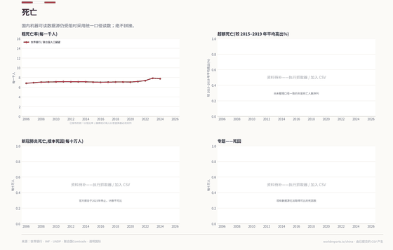 Mortality. The harmonised death rate can be drawn; consistent death counts, excess deaths and causes remain unavailable. Mortality 7.76 in 2024. Every figure is read from this country's committed CSVs.