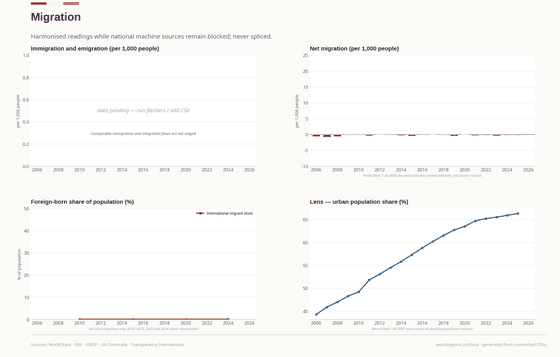 Migration. Net-migration estimates, migrant-stock snapshots and urbanisation are not border flows or hukou statistics. Migration 66.3% in 2025. Every figure is read from this country's committed CSVs.