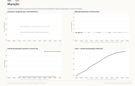 Migração. Estimativas de saldo migratório, retratos do estoque e urbanização não são fluxos de fronteira nem estatísticas de hukou. Migração 66,3% em 2025. Cada número é lido dos CSVs versionados deste país.
