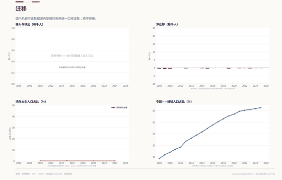 Migration. Net-migration estimates, migrant-stock snapshots and urbanisation are not border flows or hukou statistics. Migration 66.3% in 2025. Every figure is read from this country's committed CSVs.