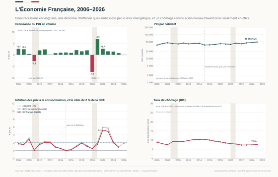 L'Économie Française. Croissance réelle, revenu par habitant, inflation et chômage — les quatre chiffres dont dépend le reste. PIB 2 991 Md€ en 2025 ; Croissance réelle +0,8 % en 2025 ; Inflation 0,9 % en 2025 ; Chômage 7,6 % en 2025. Chaque chiffre est lu dans les CSV versionnés de ce pays.