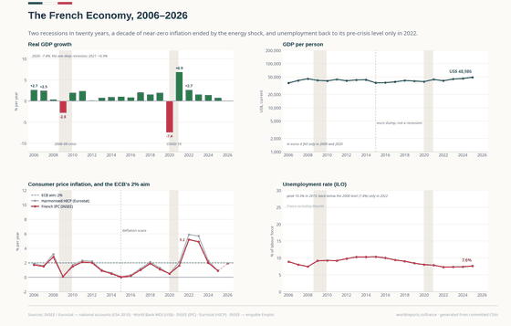 The French Economy. Real growth, income per person, inflation and unemployment — the four numbers the rest depend on. GDP €2,991bn in 2025; Real growth +0.8% in 2025; Inflation 0.9% in 2025; Unemployment 7.6% in 2025. Every figure is read from this country's committed CSVs.