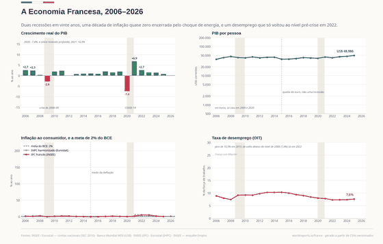 A Economia Francesa. Crescimento real, renda por pessoa, inflação e desemprego — os quatro números dos quais o resto depende. PIB € 2.991 bi em 2025; Crescimento real +0,8% em 2025; Inflação 0,9% em 2025; Desemprego 7,6% em 2025. Cada número é lido dos CSVs versionados deste país.