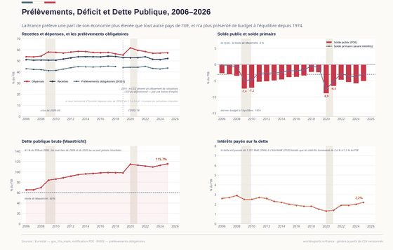 Prélèvements, Déficit et Dette. Recettes face aux dépenses, les prélèvements les plus lourds de l'UE, un déficit qui ne se referme jamais, et ce que coûte la dette. Dette brute 115,7 % du PIB en 2025 ; Prélèvements obligatoires 43,6 % du PIB en 2025 ; Déficit -5,1 % du PIB en 2025. Chaque chiffre est lu dans les CSV versionnés de ce pays.