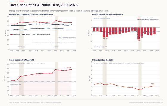 Taxes, Deficit & Debt. Revenue against spending, the heaviest tax take in the EU, a deficit that never closes, and what the debt costs. Gross debt 115.7% GDP in 2025; Compulsory levies 43.6% GDP in 2025; Deficit -5.1% GDP in 2025. Every figure is read from this country's committed CSVs.
