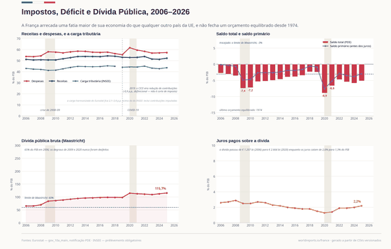 Impostos, Déficit e Dívida. Receitas contra despesas, a maior carga tributária da UE, um déficit que nunca fecha, e quanto custa a dívida. Dívida bruta 115,7% do PIB em 2025; Carga tributária 43,6% do PIB em 2025; Déficit -5,1% do PIB em 2025. Cada número é lido dos CSVs versionados deste país.