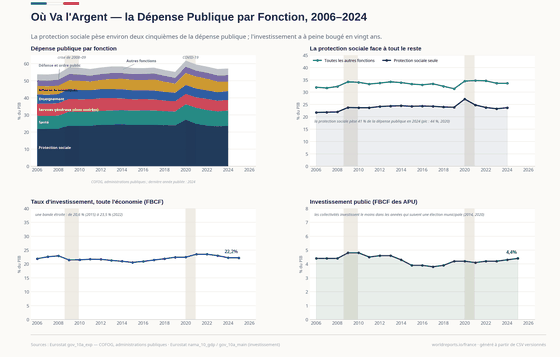 Où Va l'Argent. La dépense publique par fonction — la protection sociale face à tout ce que l'État doit porter. Dépense totale 57,3 % du PIB en 2024 ; Protection sociale 23,7 % du PIB en 2024 ; Investissement public 4,4 % du PIB en 2025. Chaque chiffre est lu dans les CSV versionnés de ce pays.