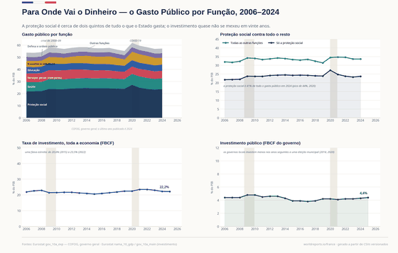 Para Onde Vai o Dinheiro. O gasto público por função — a proteção social contra tudo mais que o Estado precisa carregar. Gasto total 57,3% do PIB em 2024; Proteção social 23,7% do PIB em 2024; Investimento público 4,4% do PIB em 2025. Cada número é lido dos CSVs versionados deste país.