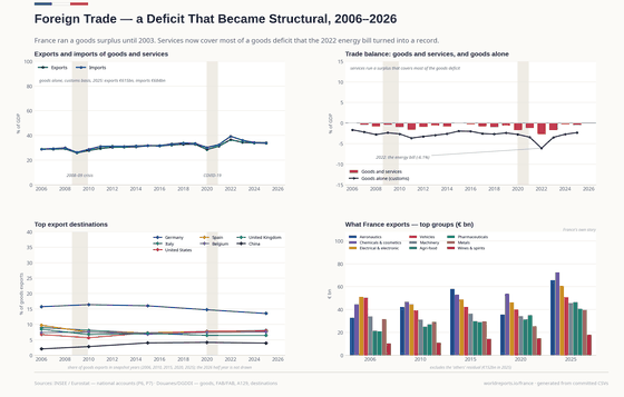 Foreign Trade. A goods deficit that became structural, and the aeronautics and luxury exports that soften it. Exports, goods and services 33.7% GDP in 2025; Balance, goods and services -0.5% GDP in 2025; Goods balance (customs) €-69bn in 2025. Every figure is read from this country's committed CSVs.