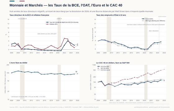 Monnaie et Marchés. Huit années de taux négatifs, l'OAT face au Bund, l'euro face au dollar, et le CAC 40 face au S&P 500. CAC 40 7 922 en 2026 ; OAT à 10 ans 3,35 % en 2025 ; Taux BCE 2,50 % en 2026. Chaque chiffre est lu dans les CSV versionnés de ce pays.