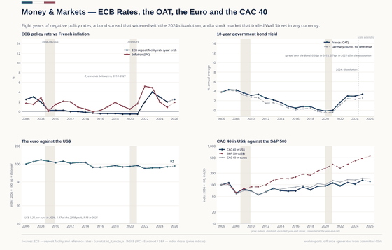 Money & Markets. Eight years of negative rates, the OAT against the Bund, the euro against the dollar, and the CAC 40 beside the S&P 500. CAC 40 7,922 in 2026; 10-year OAT 3.35% in 2025; ECB rate 2.50% in 2026. Every figure is read from this country's committed CSVs.