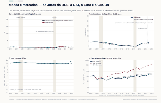 Moeda e Mercados. Oito anos de juros negativos, a OAT contra o Bund, o euro contra o dólar, e o CAC 40 ao lado do S&P 500. CAC 40 7.922 em 2026; OAT de 10 anos 3,35% em 2025; Juros do BCE 2,50% em 2026. Cada número é lido dos CSVs versionados deste país.