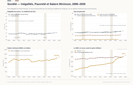 Inégalités, Pauvreté et Salaire Minimum. Les inégalités, un taux de pauvreté qui ne baisse pas, et le SMIC en dollars et en euros constants. Taux de pauvreté 15,4 % en 2024 ; Gini 0,302 en 2024 ; SMIC brut mensuel 1 867 € en 2026. Chaque chiffre est lu dans les CSV versionnés de ce pays.