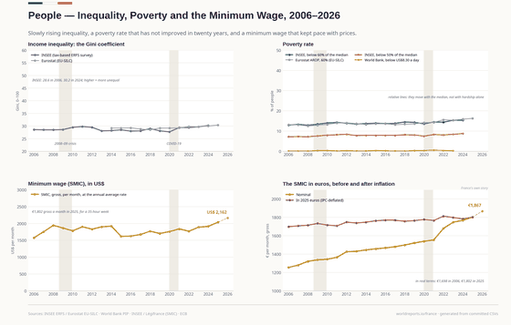 Inequality, Poverty & the Minimum Wage. Inequality, a poverty rate that will not fall, and the SMIC in dollars and in real euros. Poverty rate 15.4% in 2024; Gini 0.302 in 2024; SMIC, gross a month €1,867 in 2026. Every figure is read from this country's committed CSVs.