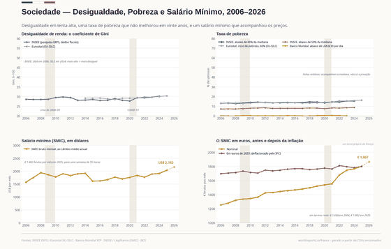 Desigualdade, Pobreza e Salário Mínimo. A desigualdade, uma taxa de pobreza que não cai, e o SMIC em dólares e em euros reais. Taxa de pobreza 15,4% em 2024; Gini 0,302 em 2024; SMIC bruto mensal € 1.867 em 2026. Cada número é lido dos CSVs versionados deste país.