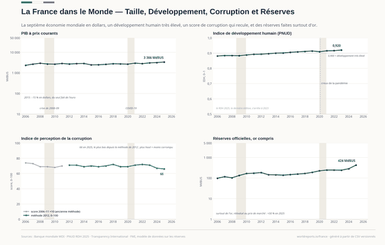 La France dans le Monde. La taille de l'économie en dollars, le développement humain, la perception de la corruption, et l'or derrière les réserves. Réserves 424 Md$US en 2025 ; Indice de corruption 66/100 en 2025 ; IDH 0,920 en 2023. Chaque chiffre est lu dans les CSV versionnés de ce pays.