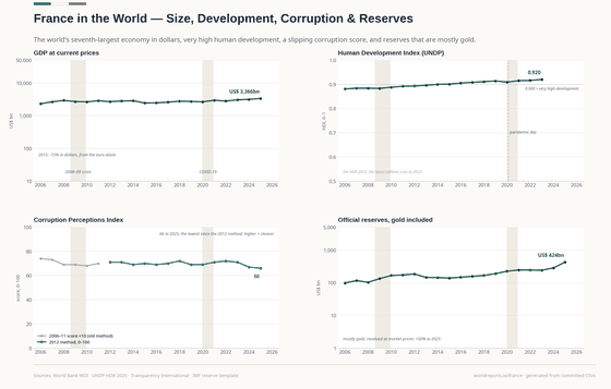 France in the World. The size of the economy in dollars, human development, how clean France is judged to be, and the gold behind its reserves. Reserves US$ 424bn in 2025; Corruption index 66/100 in 2025; HDI 0.920 in 2023. Every figure is read from this country's committed CSVs.