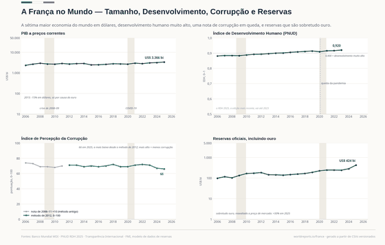 A França no Mundo. O tamanho da economia em dólares, o desenvolvimento humano, a percepção de corrupção, e o ouro por trás das reservas. Reservas US$ 424 bi em 2025; Índice de corrupção 66/100 em 2025; IDH 0,920 em 2023. Cada número é lido dos CSVs versionados deste país.