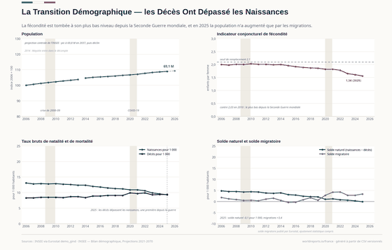 La Transition Démographique. La fécondité au plus bas depuis la guerre, et des décès désormais plus nombreux que les naissances. Fécondité 1,56 en 2025 ; Naissances pour 1 000 9,30 en 2025 ; Population 69,1 M en 2026. Chaque chiffre est lu dans les CSV versionnés de ce pays.