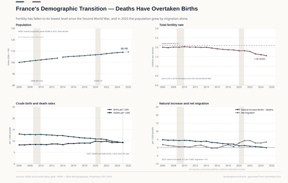 The Demographic Transition. Fertility at its lowest since the war, and deaths now outnumbering births. Fertility rate 1.56 in 2025; Births per 1,000 9.30 in 2025; Population 69.1M in 2026. Every figure is read from this country's committed CSVs.