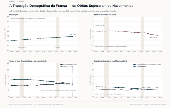 A Transição Demográfica. A fecundidade no menor nível desde a guerra, e os óbitos agora superando os nascimentos. Taxa de fecundidade 1,56 em 2025; Nascimentos por 1.000 9,30 em 2025; População 69,1 mi em 2026. Cada número é lido dos CSVs versionados deste país.