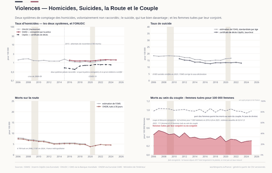 Violences. Les homicides comptés de deux façons incompatibles, le suicide, la route, et les femmes tuées par leur conjoint. Taux d'homicides 1,4/100 000 hab. en 2025 ; Taux de suicide 13,0/100 000 hab. en 2023 ; Tuées par leur conjoint 111 en 2025. Chaque chiffre est lu dans les CSV versionnés de ce pays.