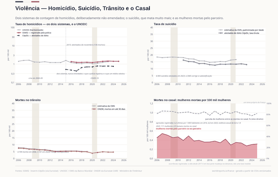 Violência. Homicídios contados de duas formas incompatíveis, o suicídio, o trânsito, e as mulheres mortas pelo parceiro. Taxa de homicídios 1,4/100 mil em 2025; Taxa de suicídio 13,0/100 mil em 2023; Mortas pelo companheiro 111 em 2025. Cada número é lido dos CSVs versionados deste país.
