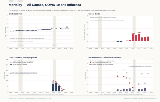 Mortality. The death rate, excess deaths, and COVID-19 and influenza counted three different ways. Deaths per 1,000 9.40 in 2025; COVID-19 deaths (certified cause) 8,549 in 2024; Influenza deaths (certified cause) 3,580 in 2024. Every figure is read from this country's committed CSVs.