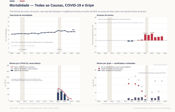 Mortalidade. A taxa de mortalidade, o excesso de mortes, e as mortes por COVID-19 e gripe contadas de três formas. Óbitos por 1.000 9,40 em 2025; Mortes por COVID-19 (causa básica) 8.549 em 2024; Mortes por gripe (causa básica) 3.580 em 2024. Cada número é lido dos CSVs versionados deste país.