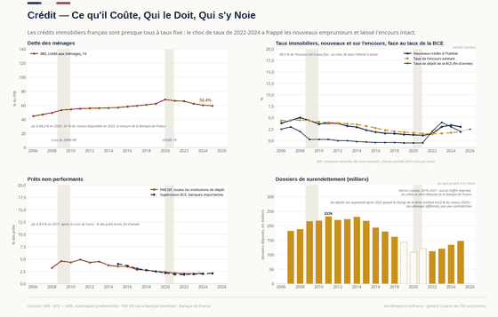 Le Crédit et la Dette des Ménages. Ce que coûte emprunter, combien les ménages doivent, et pourquoi un choc de taux a laissé l'encours presque intact. Taux des nouveaux crédits à l'habitat 3,12 % en 2026 ; Dette des ménages 59,4 % du PIB en 2025 ; Dossiers de surendettement 148 013 en 2025. Chaque chiffre est lu dans les CSV versionnés de ce pays.
