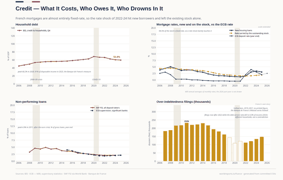 Credit and Household Debt. What borrowing costs, how much households owe, and why a rate shock left the existing stock almost untouched. New housing loan rate 3.12% in 2026; Household debt 59.4% GDP in 2025; Over-indebtedness filings 148,013 in 2025. Every figure is read from this country's committed CSVs.