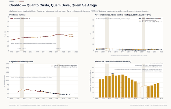 Crédito e Dívida das Famílias. Quanto custa tomar emprestado, quanto as famílias devem, e por que um choque de juros deixou o estoque quase intacto. Juros de novos financiamentos imobiliários 3,12% em 2026; Dívida das famílias 59,4% do PIB em 2025; Pedidos de superendividamento 148.013 em 2025. Cada número é lido dos CSVs versionados deste país.