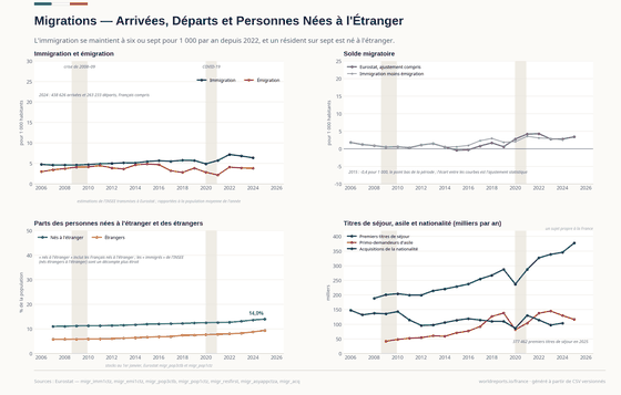 Migrations. Qui arrive et qui part, la part des résidents nés à l'étranger, et les titres de séjour, demandes d'asile et naturalisations. Immigrants 438 626 en 2024 ; Nés à l'étranger 14,0 % en 2025 ; Primo-demandeurs d'asile 116 475 en 2025. Chaque chiffre est lu dans les CSV versionnés de ce pays.