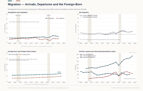 Migration. Who arrives and who leaves, the share of residents born abroad, and the permits, asylum claims and naturalisations behind them. Immigrants 438,626 in 2024; Born abroad 14.0% in 2025; First-time asylum applicants 116,475 in 2025. Every figure is read from this country's committed CSVs.