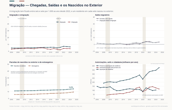 Migração. Quem chega e quem sai, a parcela de residentes nascidos no exterior, e as autorizações, pedidos de asilo e naturalizações. Imigrantes 438.626 em 2024; Nascidos no exterior 14,0% em 2025; Solicitantes de asilo 116.475 em 2025. Cada número é lido dos CSVs versionados deste país.