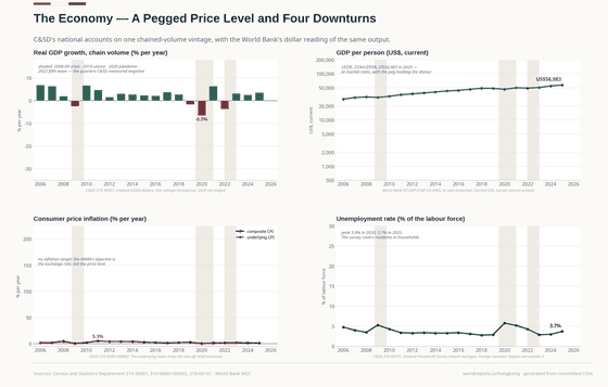 The Economy. Four downturns in twenty years and a price level that barely moved: the peg imports American interest rates, so Hong Kong's cycles arrive from outside. Real growth +3.6% in 2025; GDP per person, US$ 56,983 in 2025; Unemployment 3.7% in 2025. Every figure is read from this country's committed CSVs.